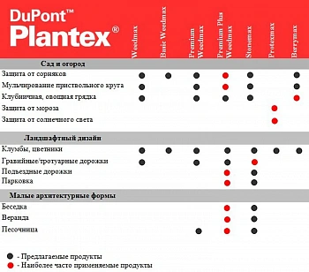 Мембрана для гравийных дорожек Plantex® Stonemax 90 г/м², 1 x 6 м, уп 
